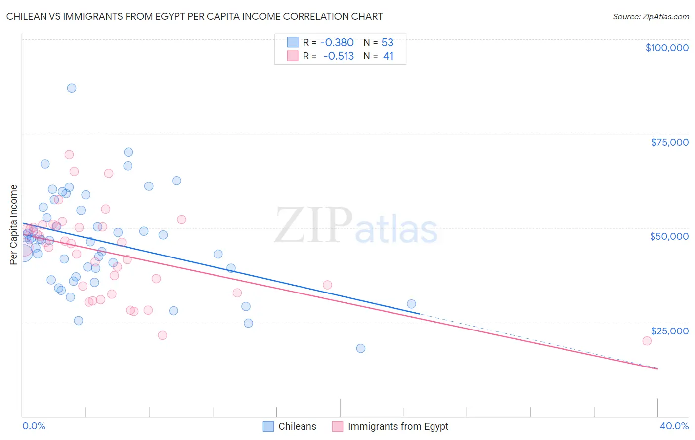 Chilean vs Immigrants from Egypt Per Capita Income