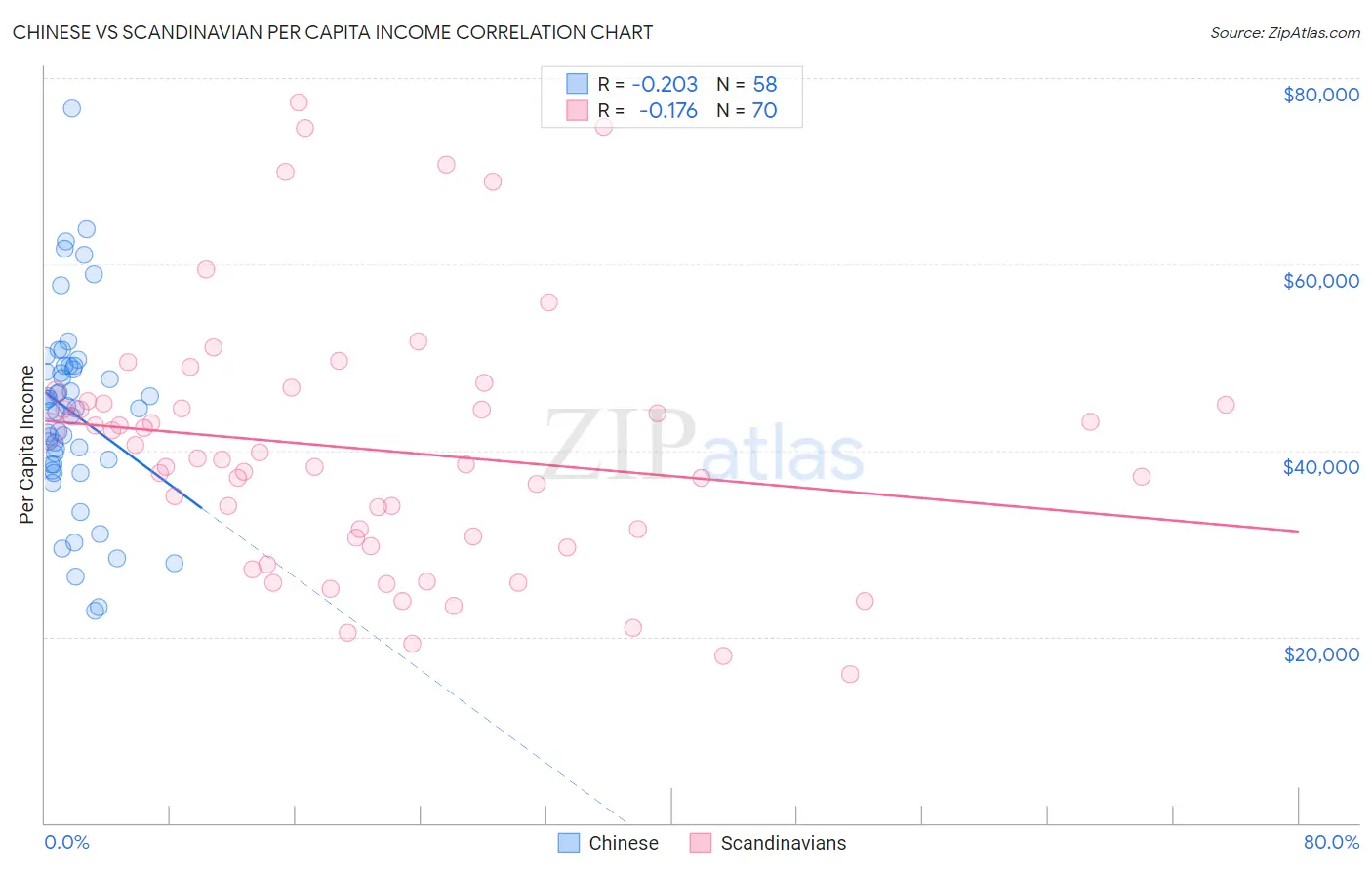 Chinese vs Scandinavian Per Capita Income