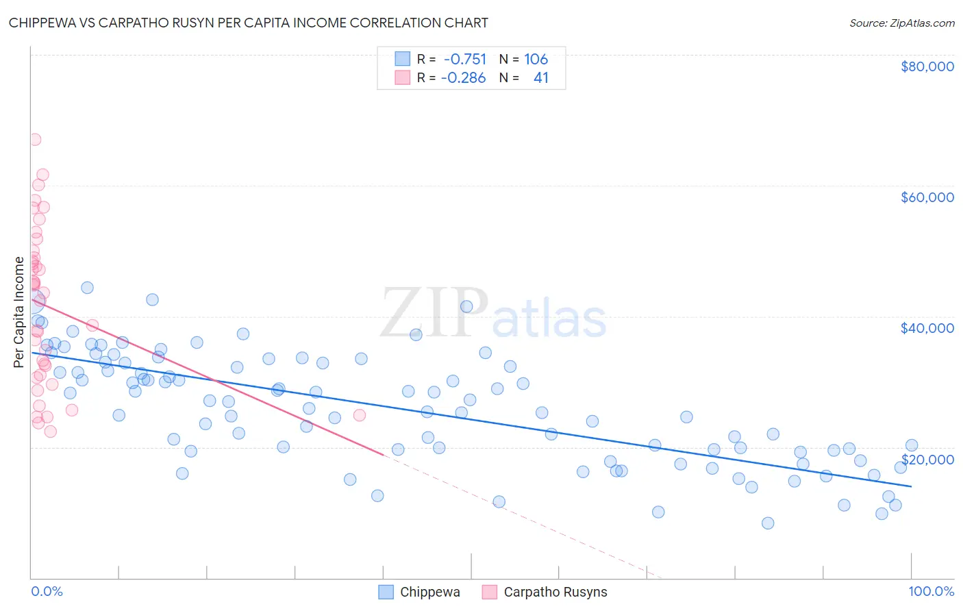 Chippewa vs Carpatho Rusyn Per Capita Income