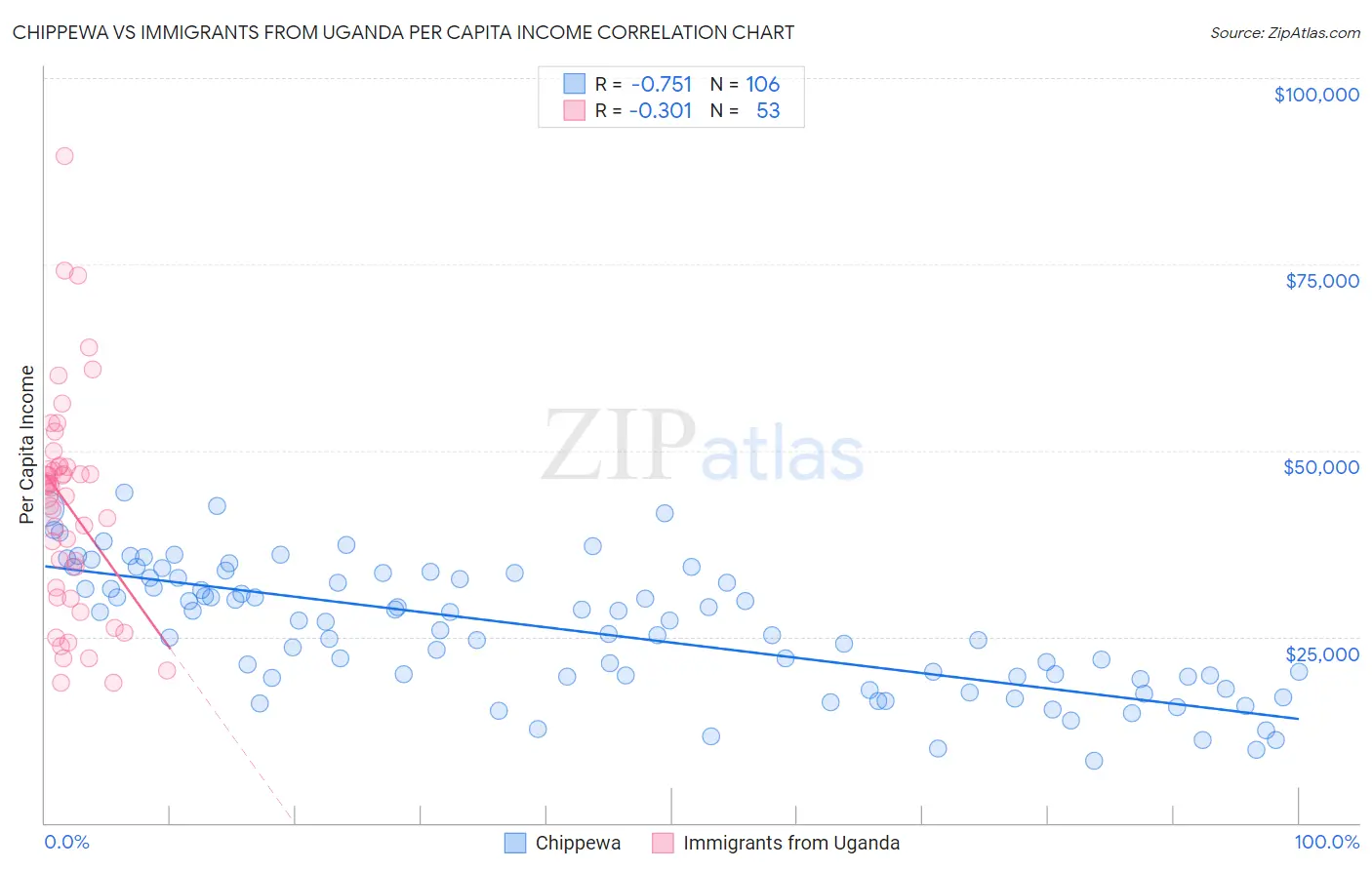 Chippewa vs Immigrants from Uganda Per Capita Income