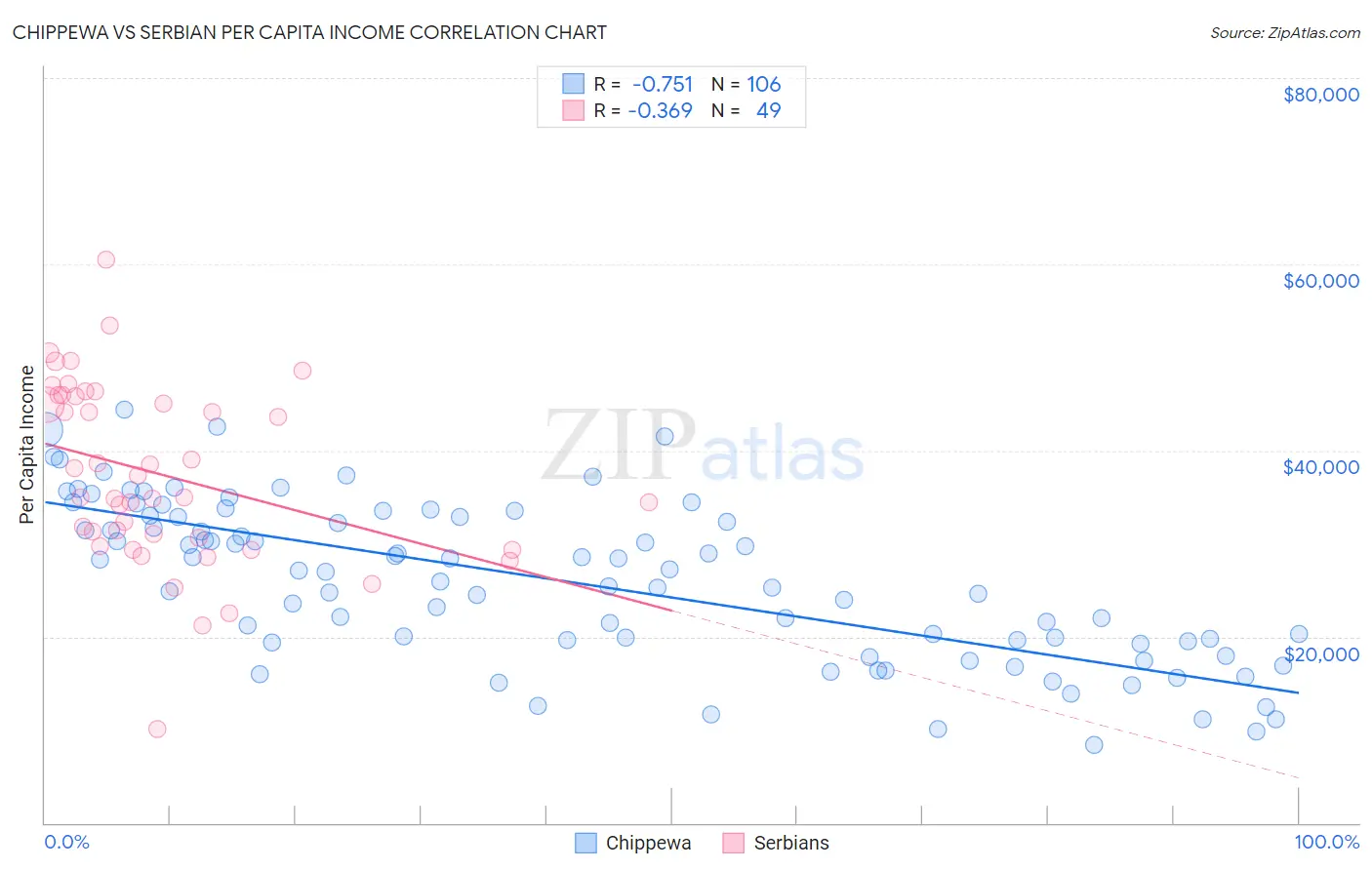 Chippewa vs Serbian Per Capita Income