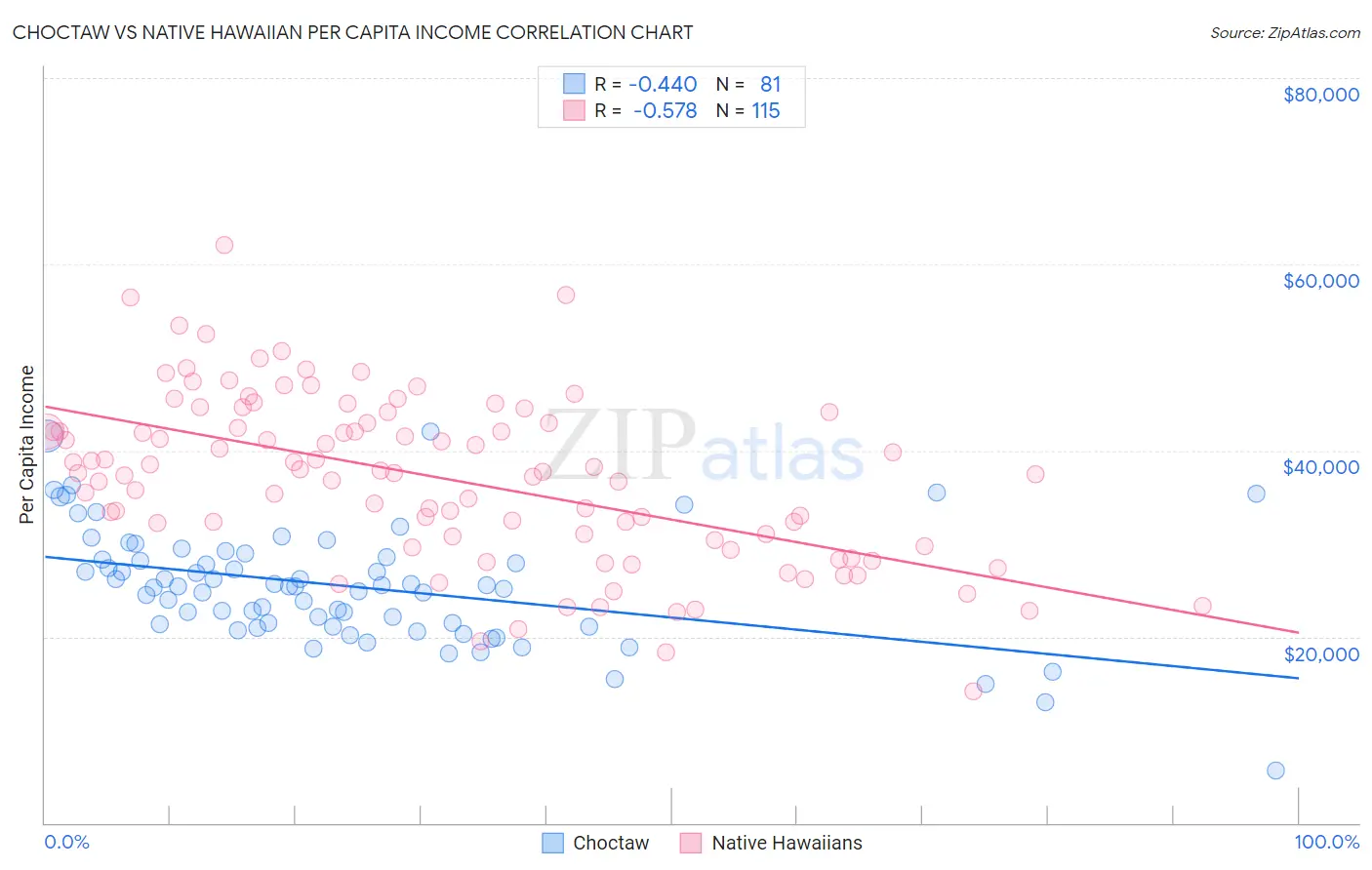 Choctaw vs Native Hawaiian Per Capita Income