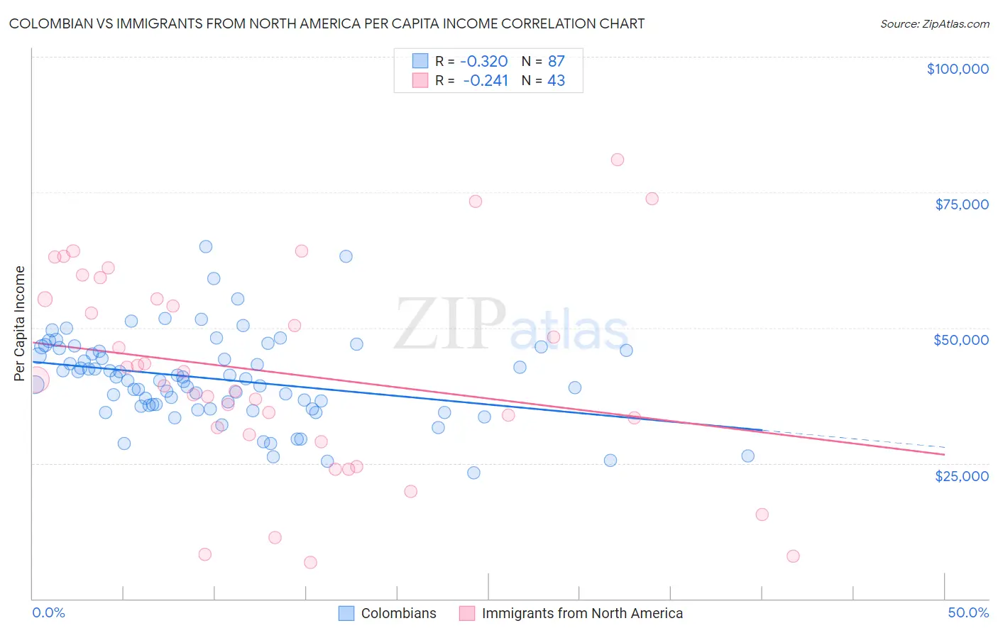 Colombian vs Immigrants from North America Per Capita Income