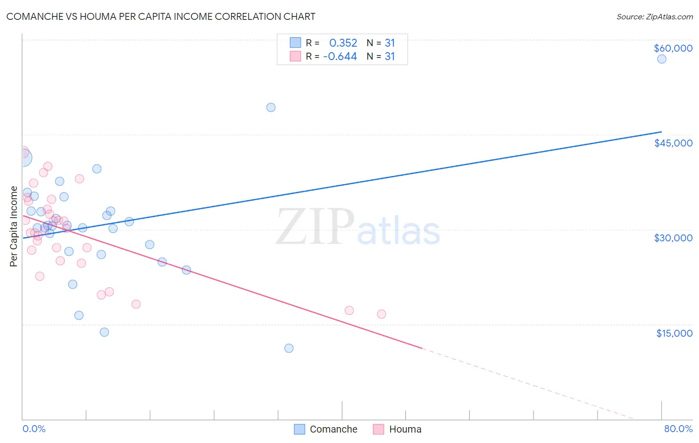 Comanche vs Houma Per Capita Income