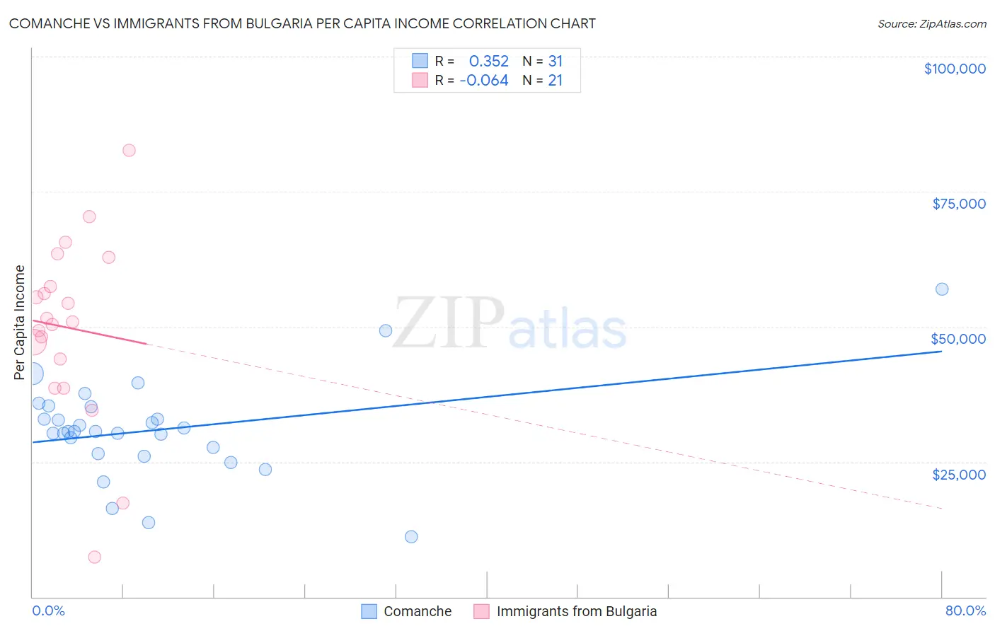 Comanche vs Immigrants from Bulgaria Per Capita Income