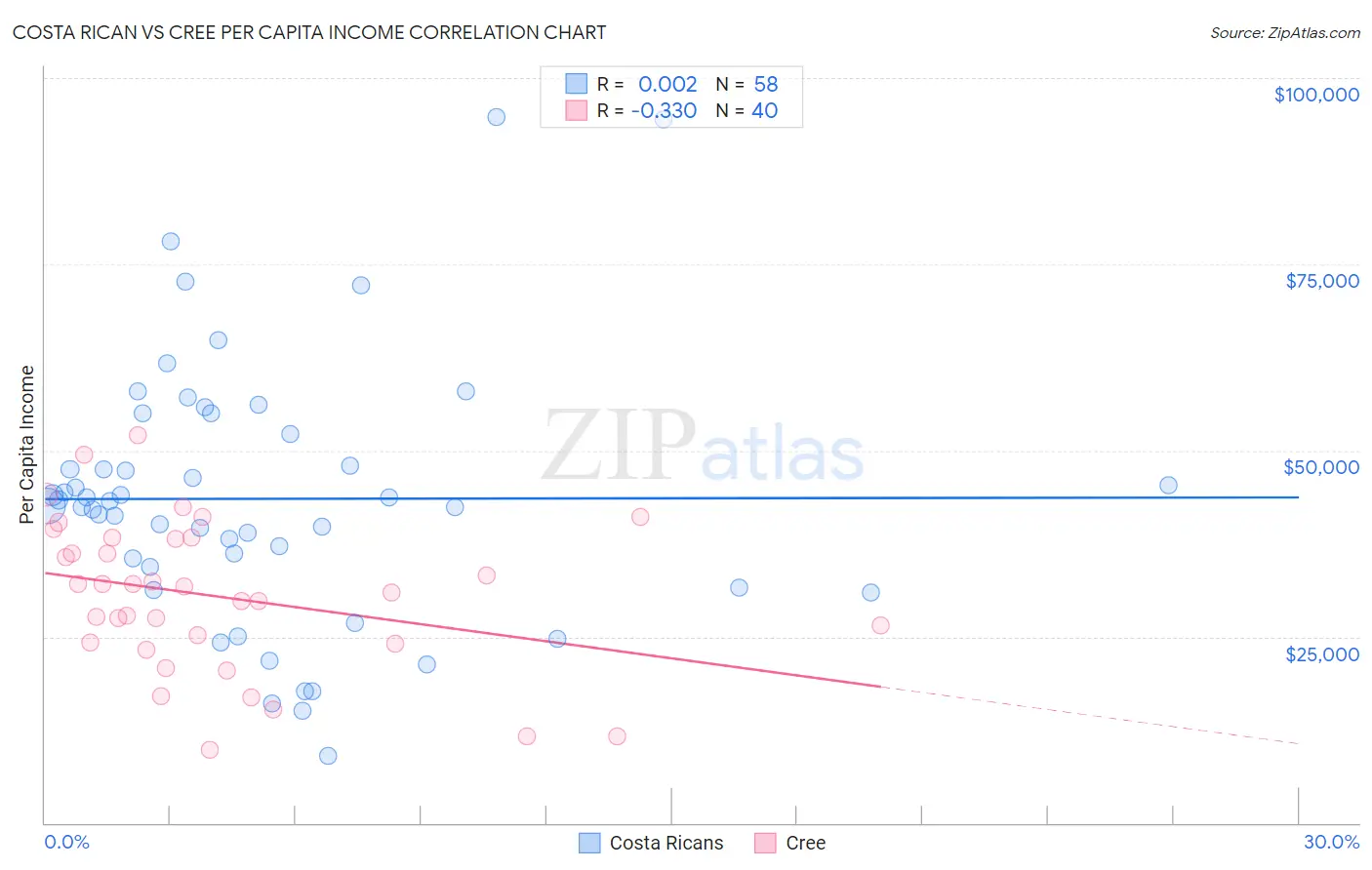 Costa Rican vs Cree Per Capita Income