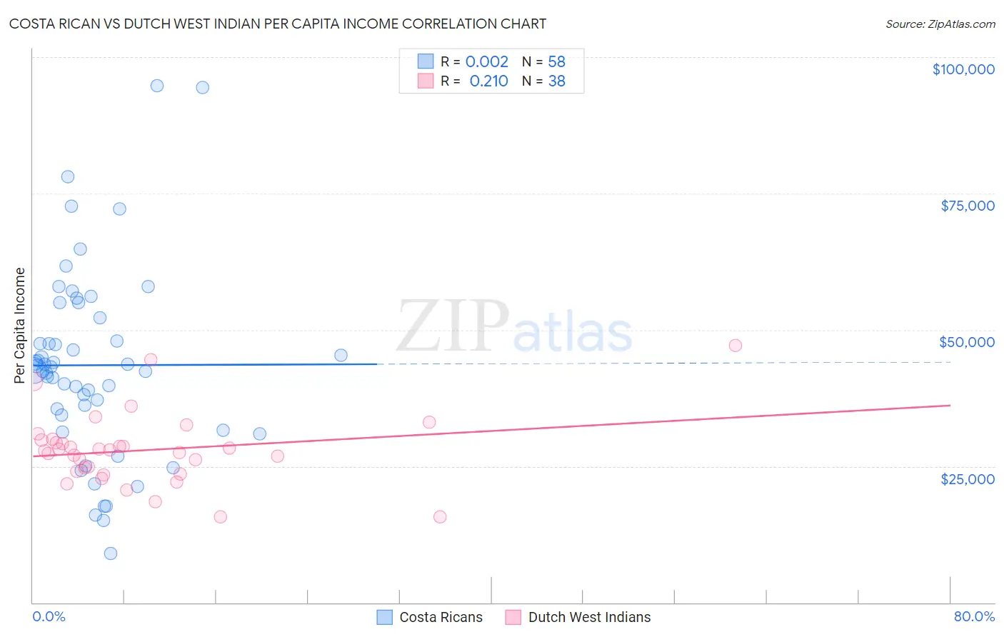 Costa Rican vs Dutch West Indian Per Capita Income