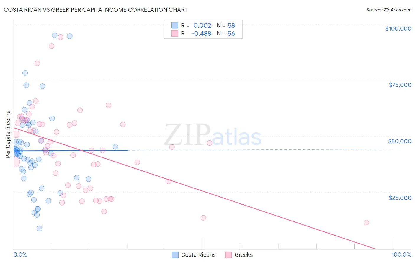 Costa Rican vs Greek Per Capita Income