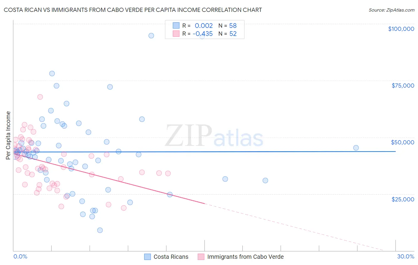 Costa Rican vs Immigrants from Cabo Verde Per Capita Income