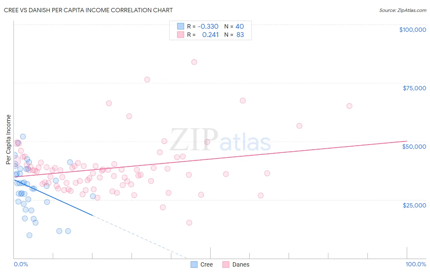 Cree vs Danish Per Capita Income