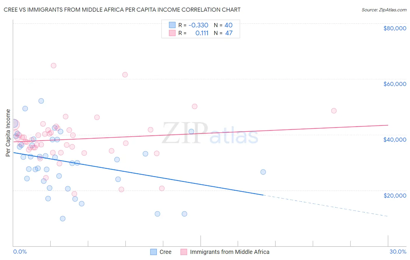 Cree vs Immigrants from Middle Africa Per Capita Income