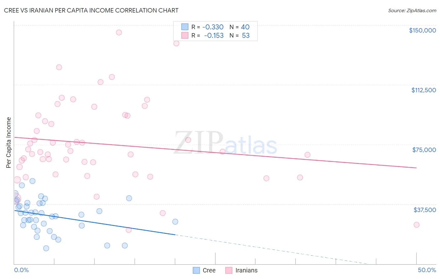 Cree vs Iranian Per Capita Income