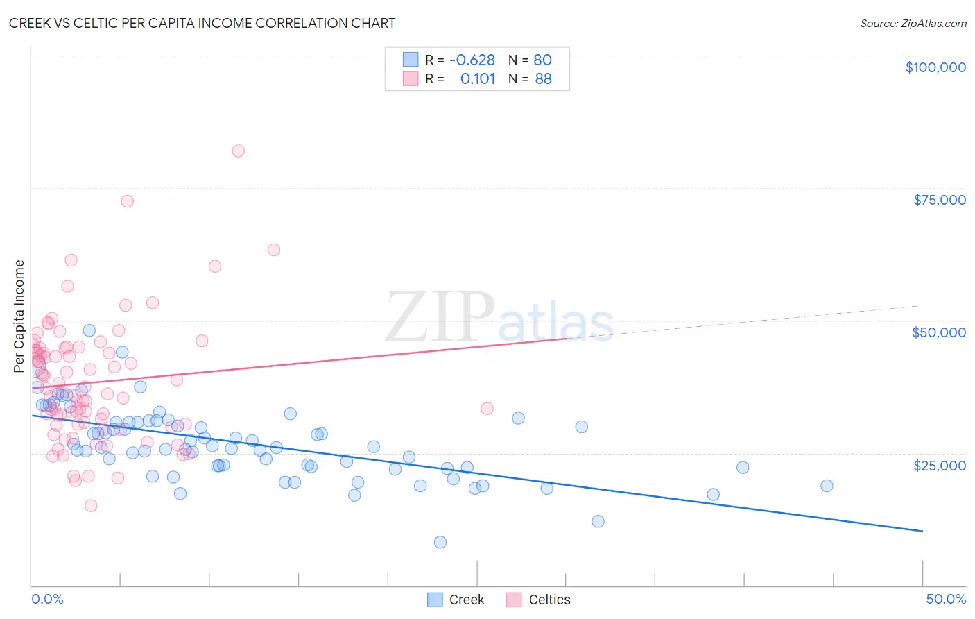 Creek vs Celtic Per Capita Income