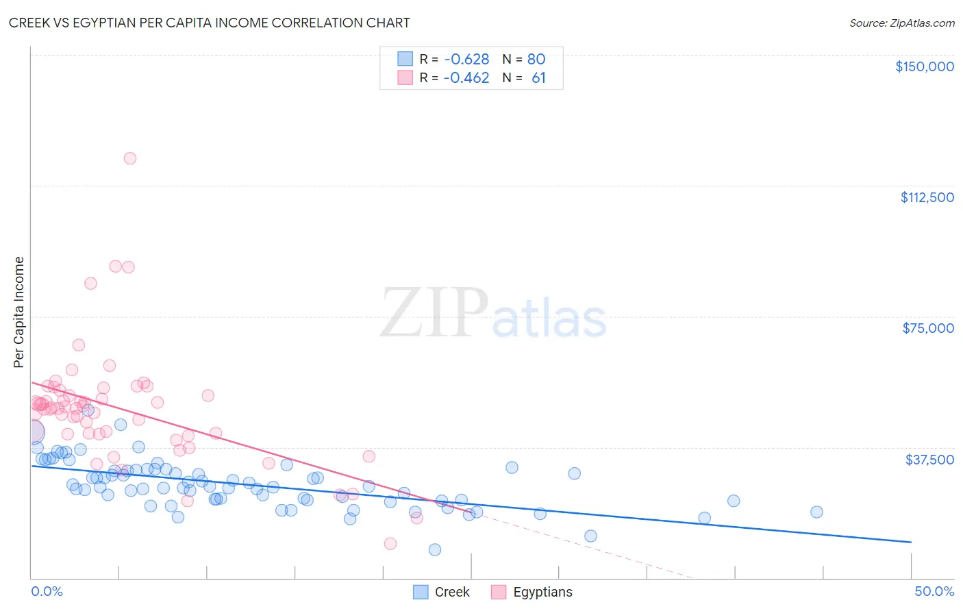 Creek vs Egyptian Per Capita Income