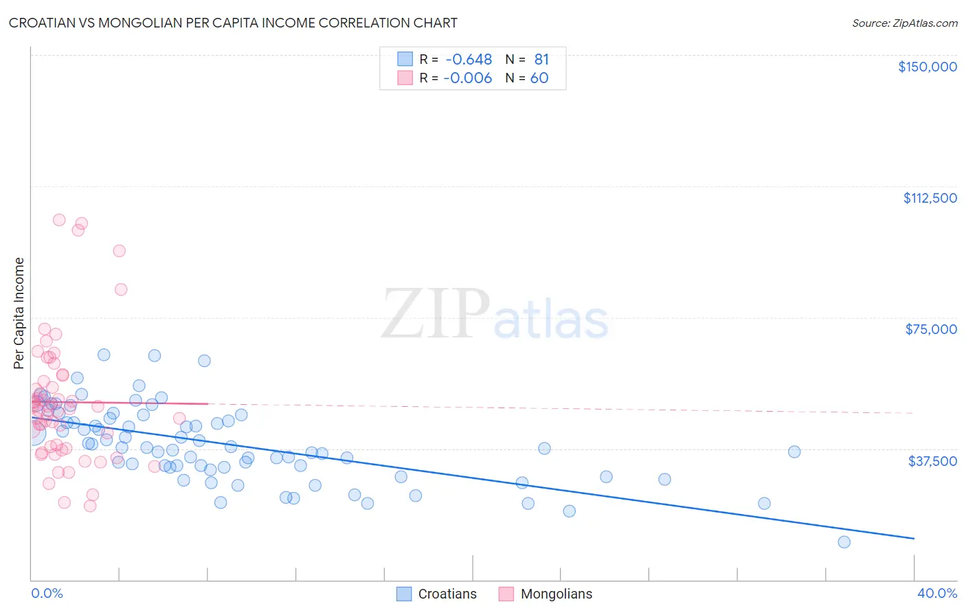 Croatian vs Mongolian Per Capita Income