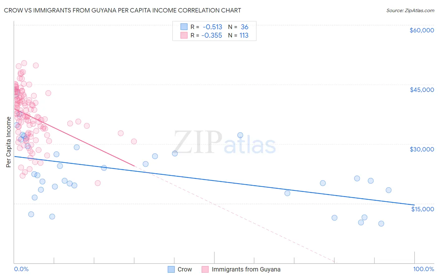 Crow vs Immigrants from Guyana Per Capita Income