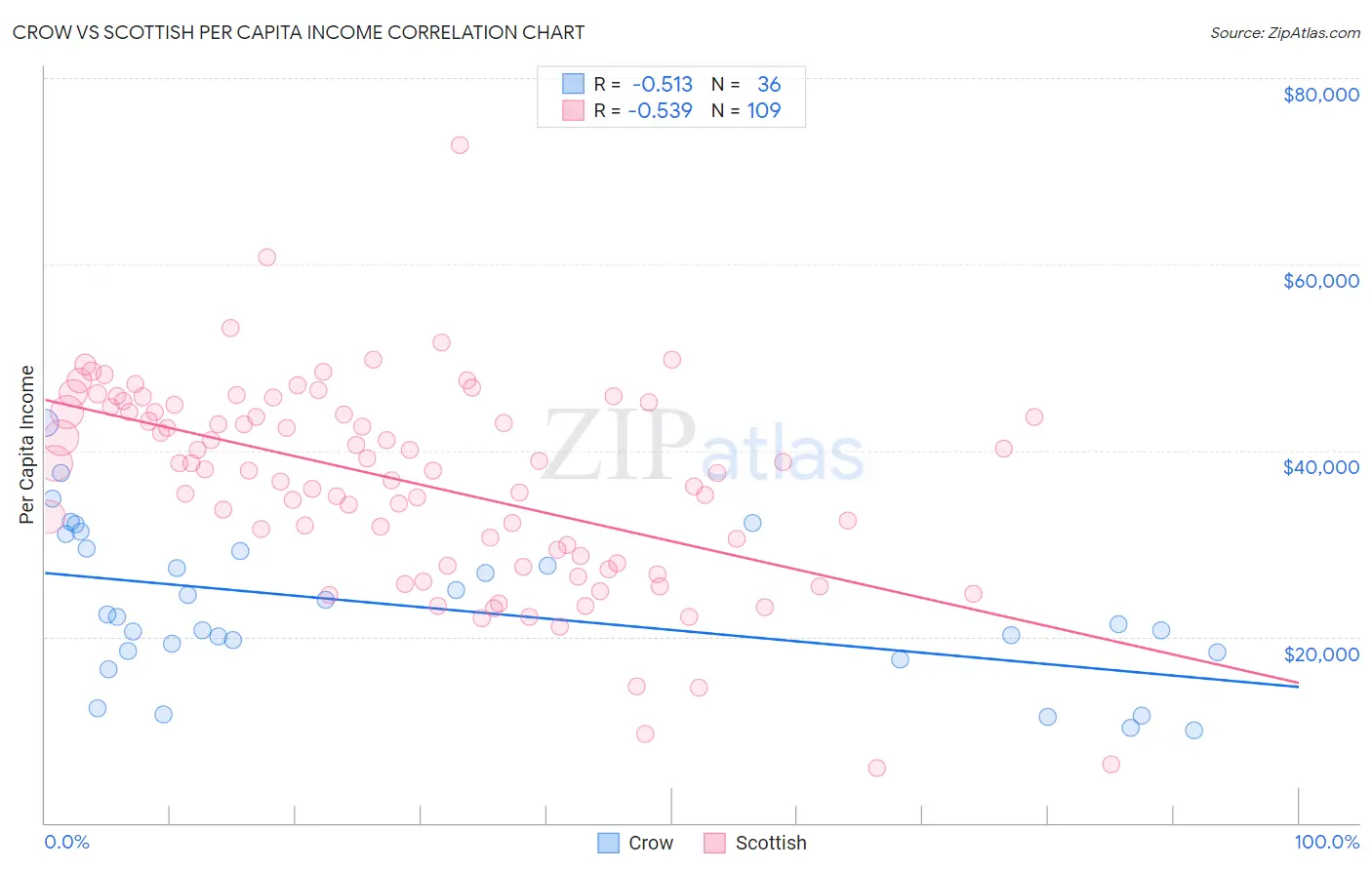 Crow vs Scottish Per Capita Income