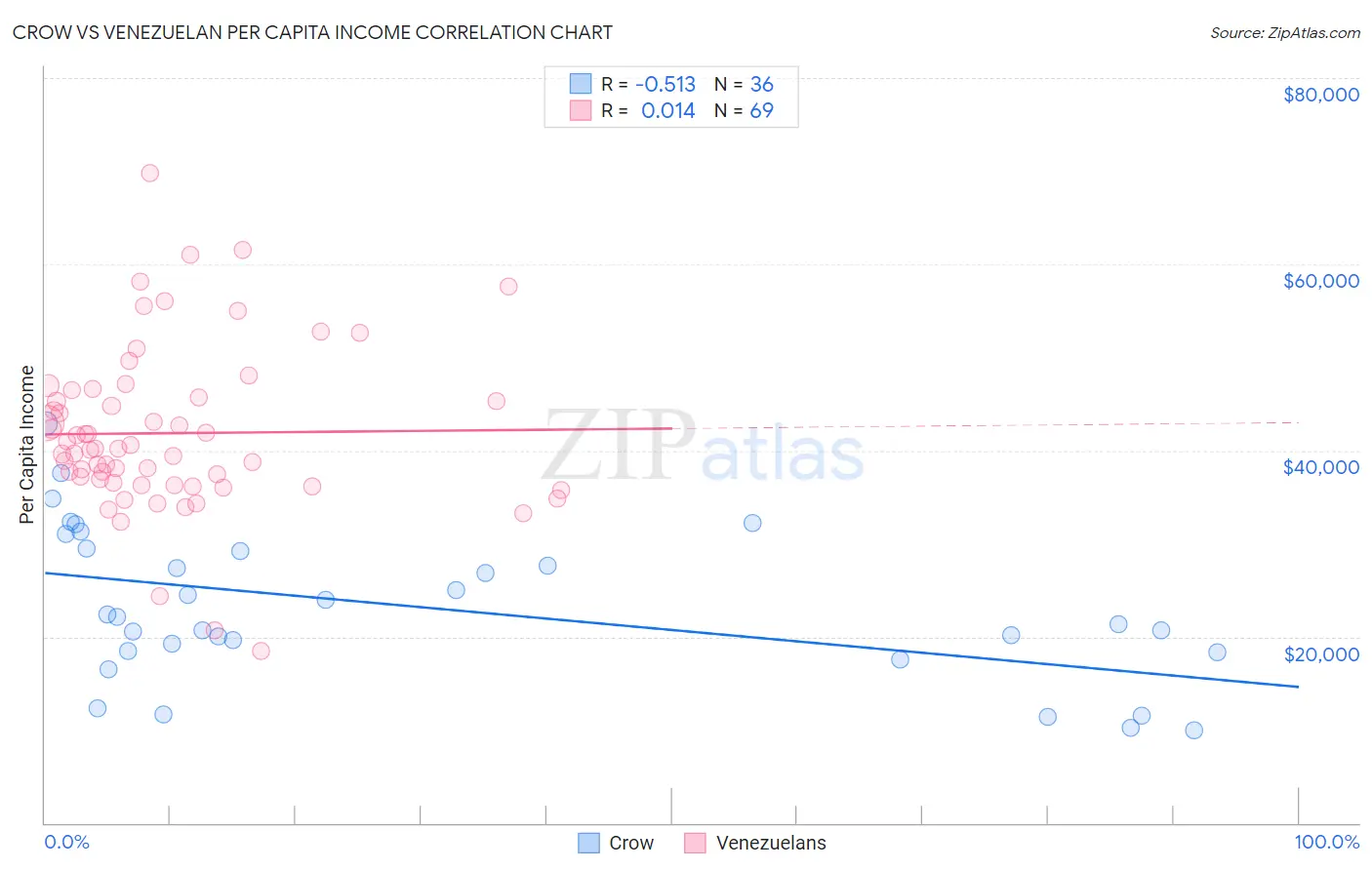 Crow vs Venezuelan Per Capita Income