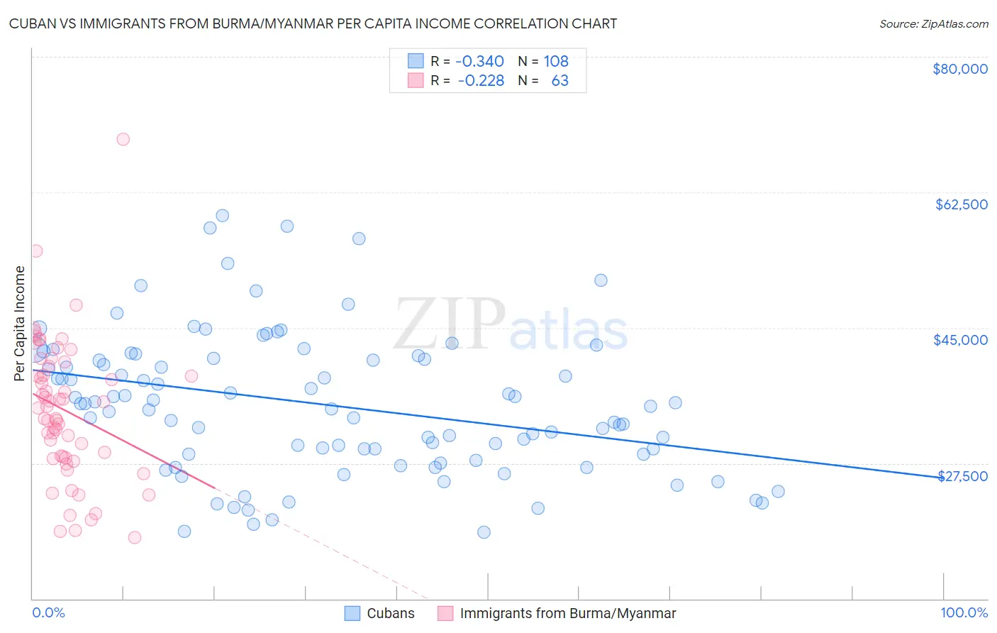 Cuban vs Immigrants from Burma/Myanmar Per Capita Income