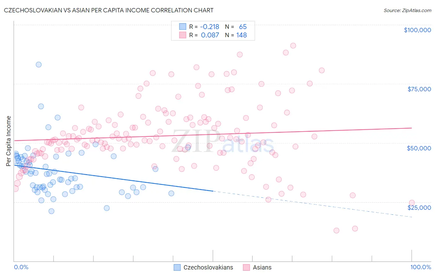 Czechoslovakian vs Asian Per Capita Income