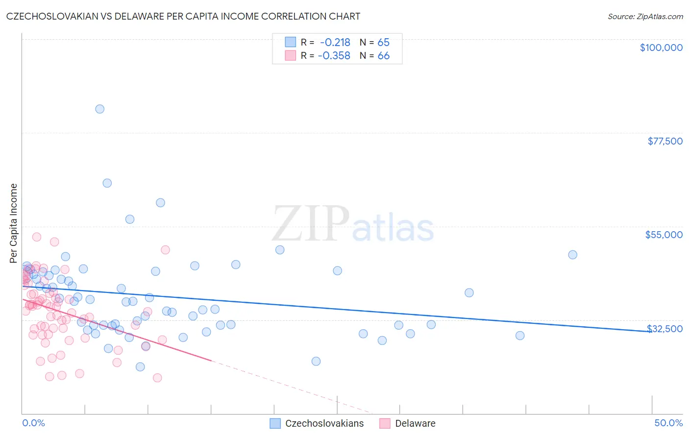 Czechoslovakian vs Delaware Per Capita Income