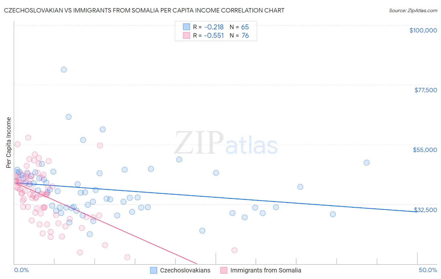 Czechoslovakian vs Immigrants from Somalia Per Capita Income