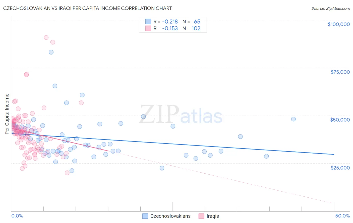 Czechoslovakian vs Iraqi Per Capita Income