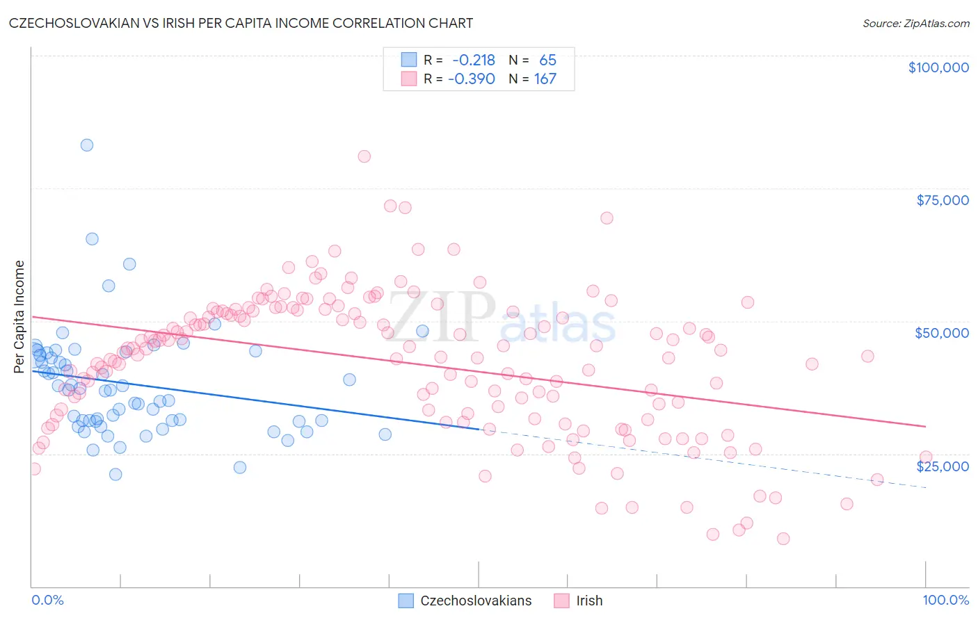 Czechoslovakian vs Irish Per Capita Income