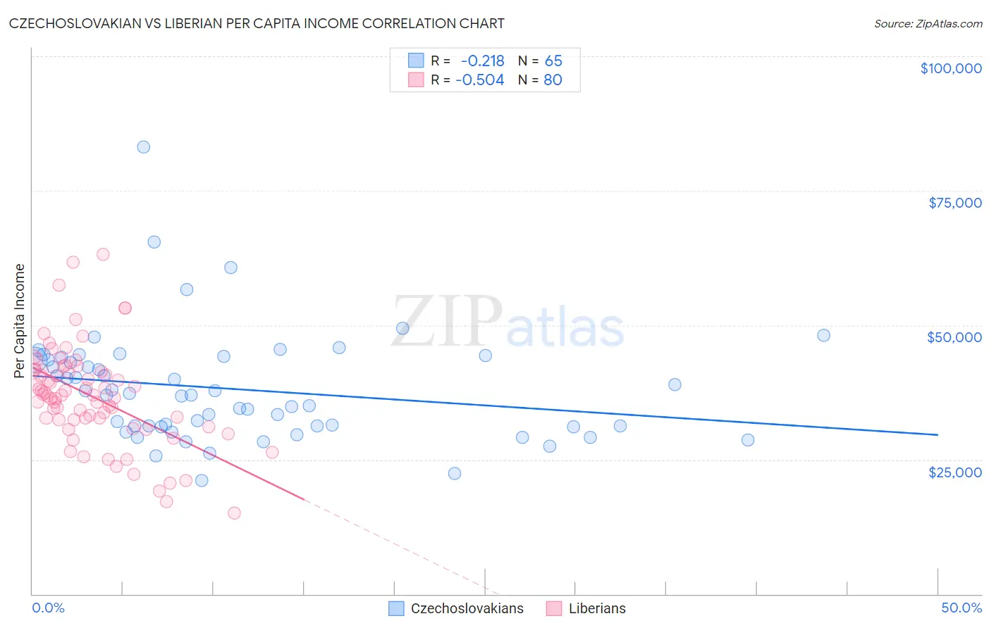 Czechoslovakian vs Liberian Per Capita Income