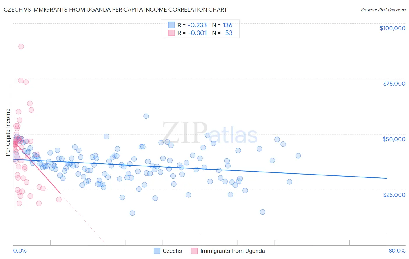 Czech vs Immigrants from Uganda Per Capita Income