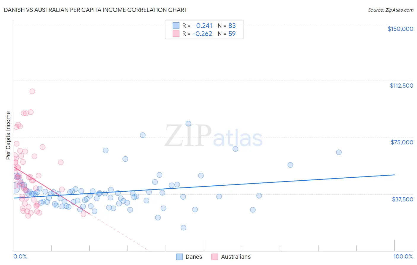 Danish vs Australian Per Capita Income