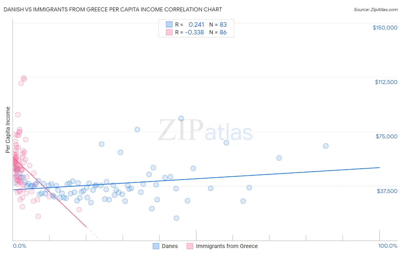 Danish vs Immigrants from Greece Per Capita Income