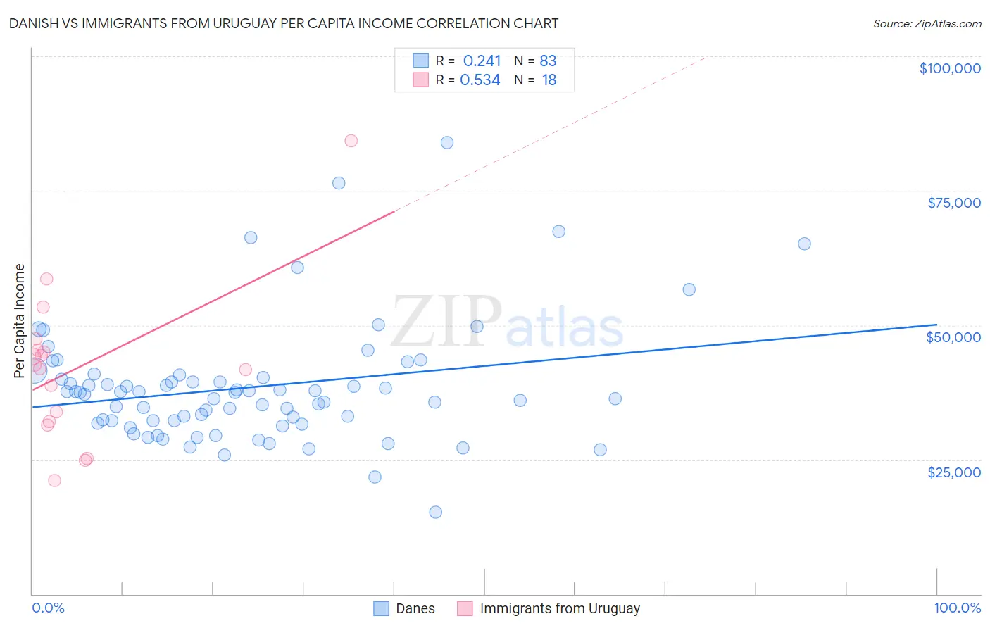 Danish vs Immigrants from Uruguay Per Capita Income