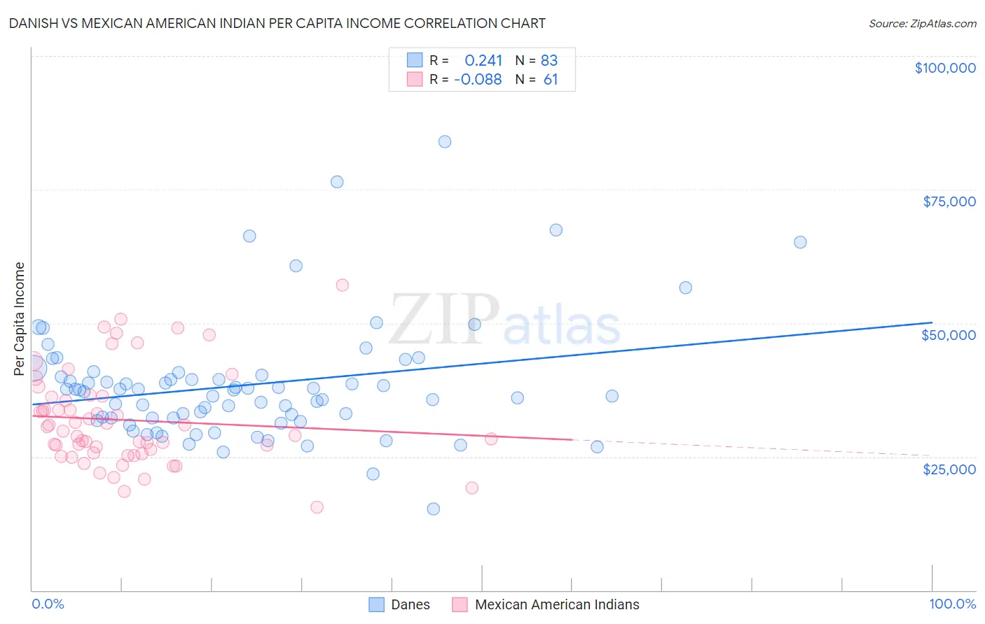 Danish vs Mexican American Indian Per Capita Income