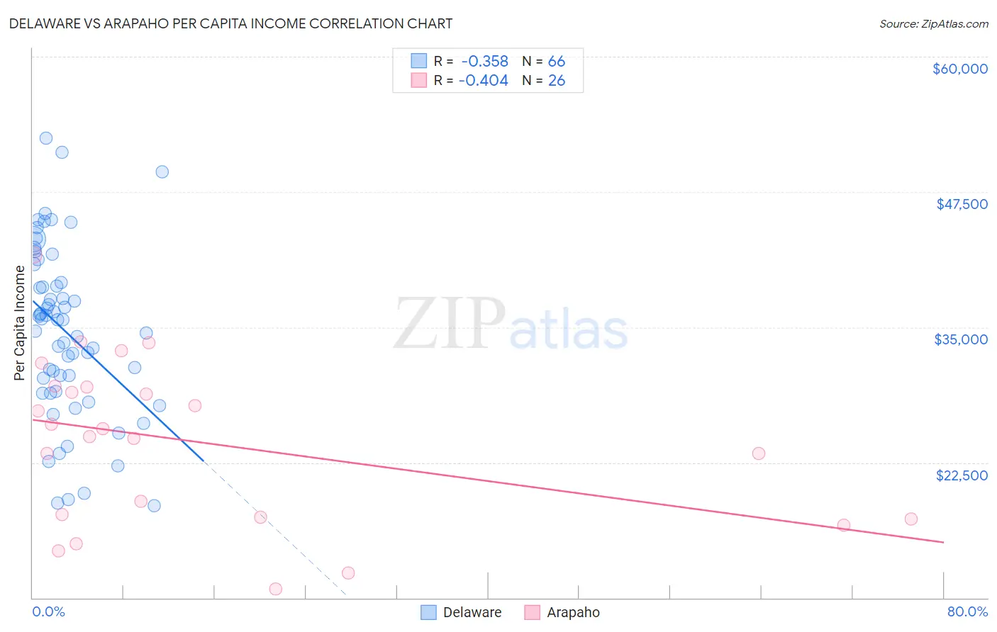 Delaware vs Arapaho Per Capita Income