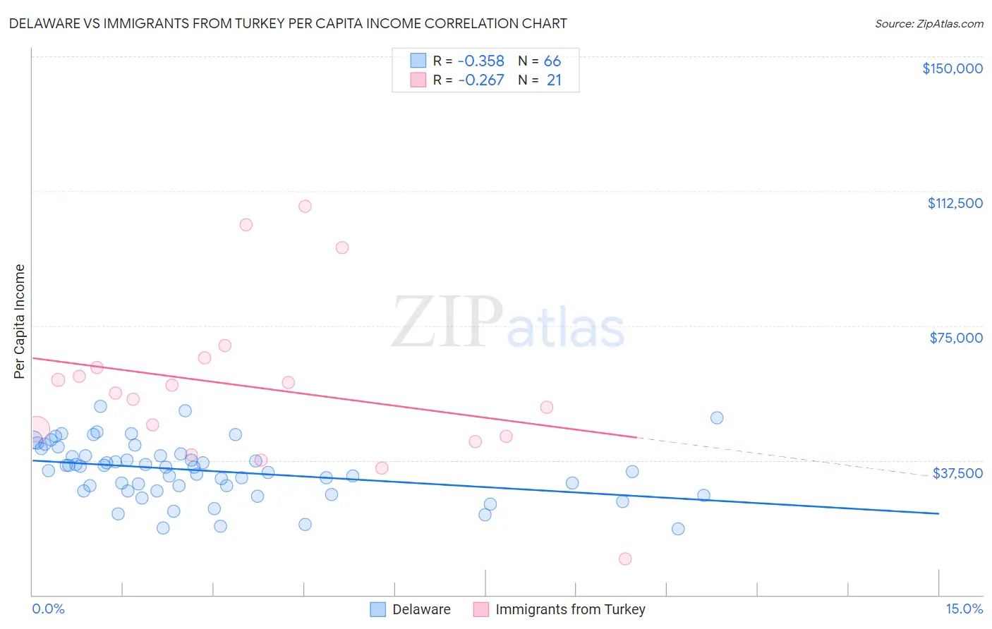 Delaware vs Immigrants from Turkey Per Capita Income