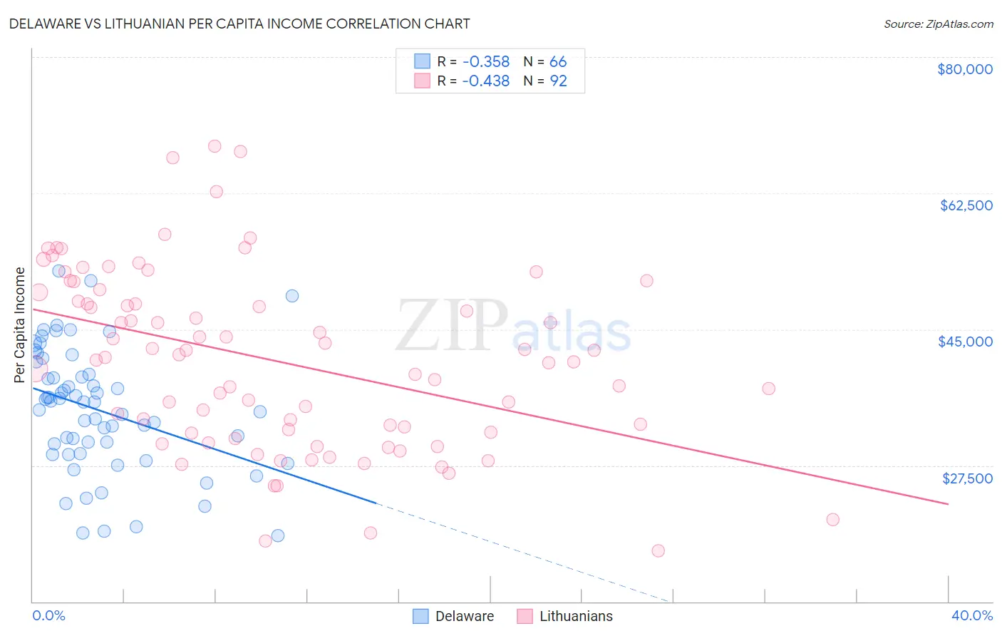 Delaware vs Lithuanian Per Capita Income