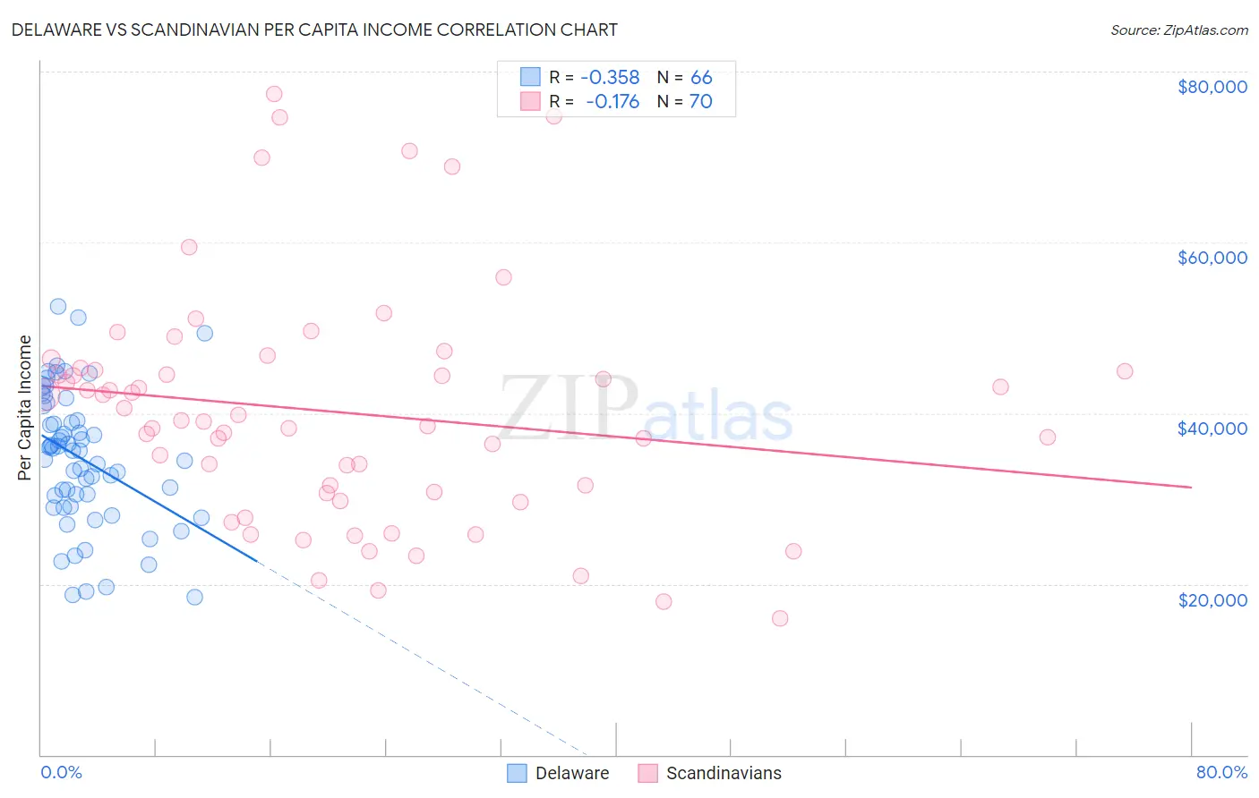 Delaware vs Scandinavian Per Capita Income