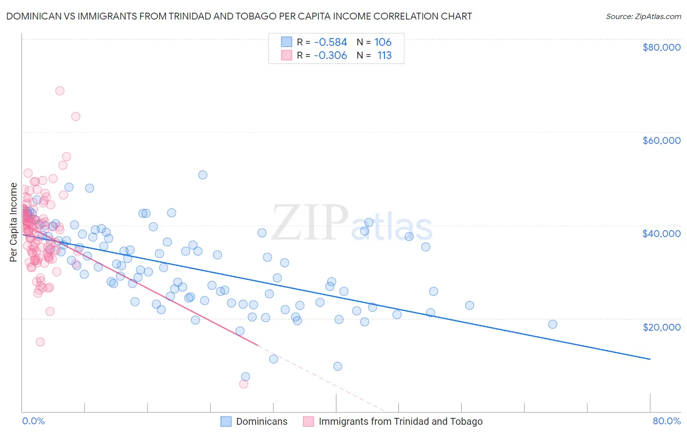 Dominican vs Immigrants from Trinidad and Tobago Per Capita Income