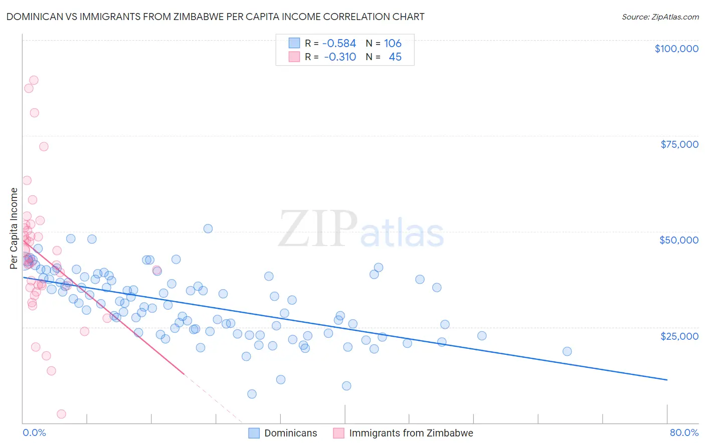 Dominican vs Immigrants from Zimbabwe Per Capita Income