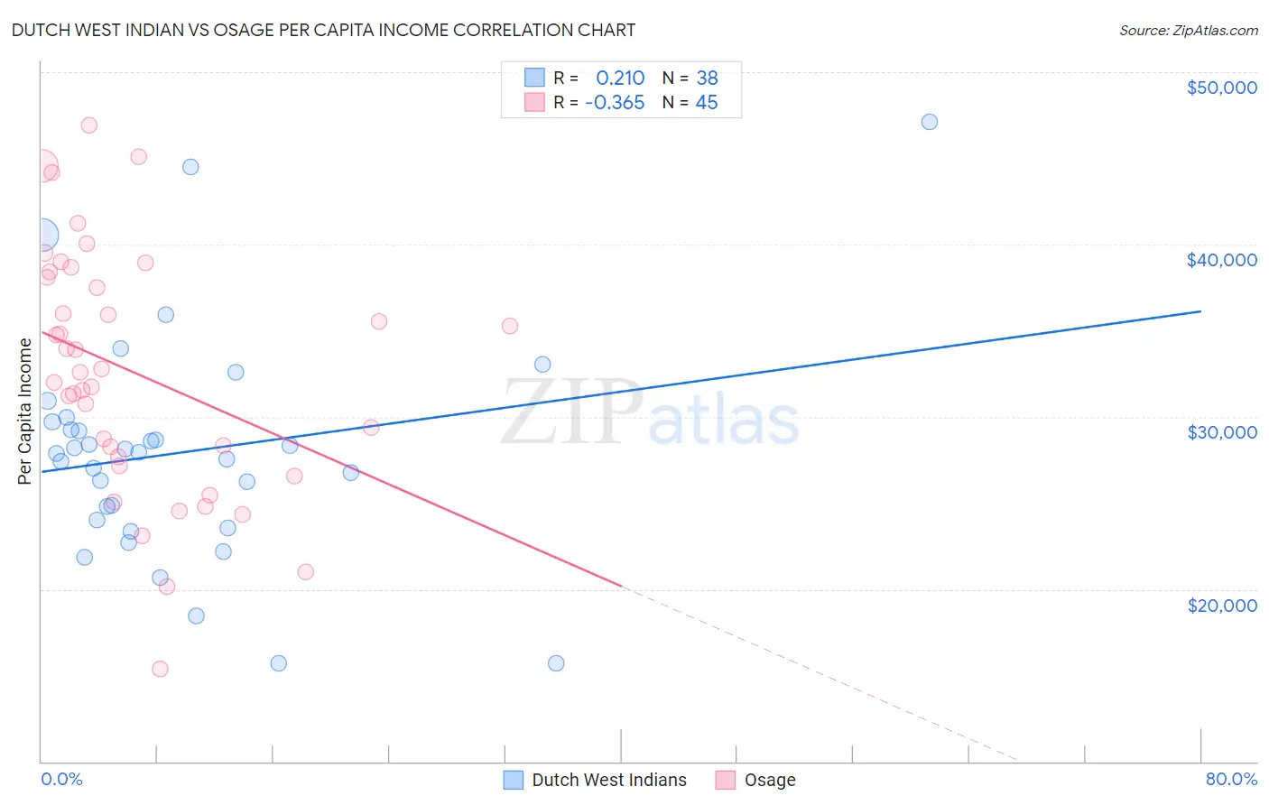 Dutch West Indian vs Osage Per Capita Income