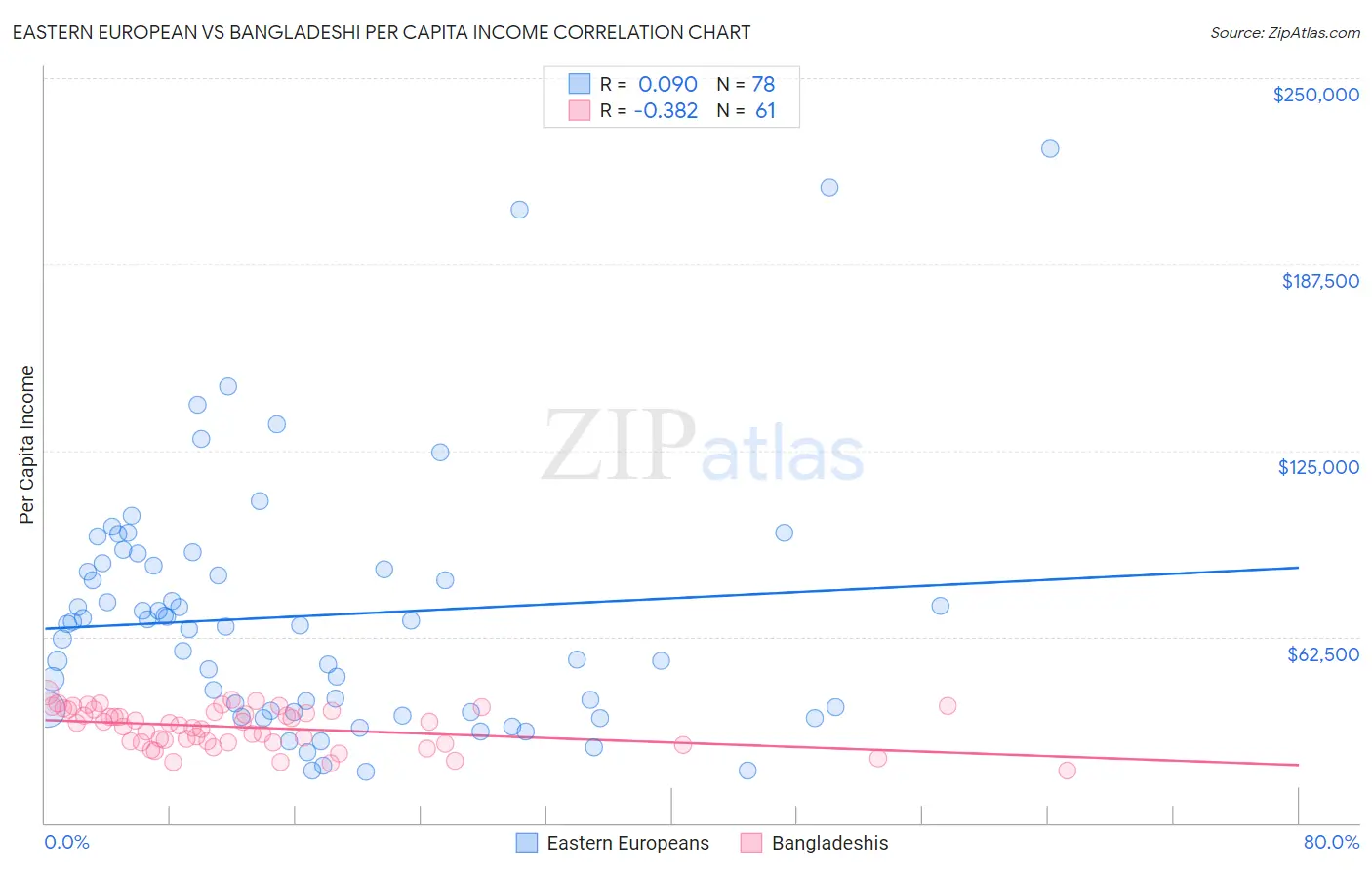 Eastern European vs Bangladeshi Per Capita Income