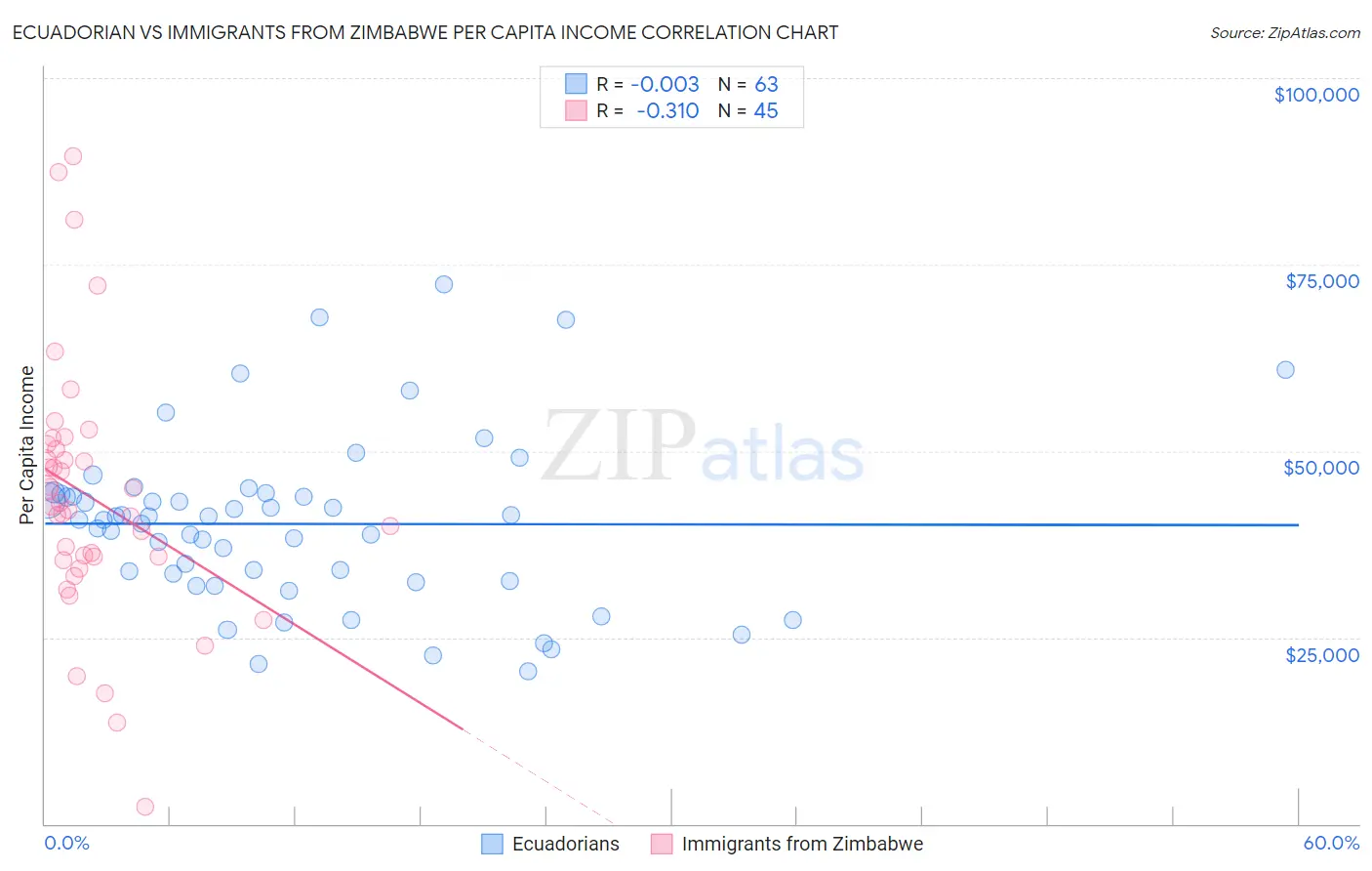 Ecuadorian vs Immigrants from Zimbabwe Per Capita Income