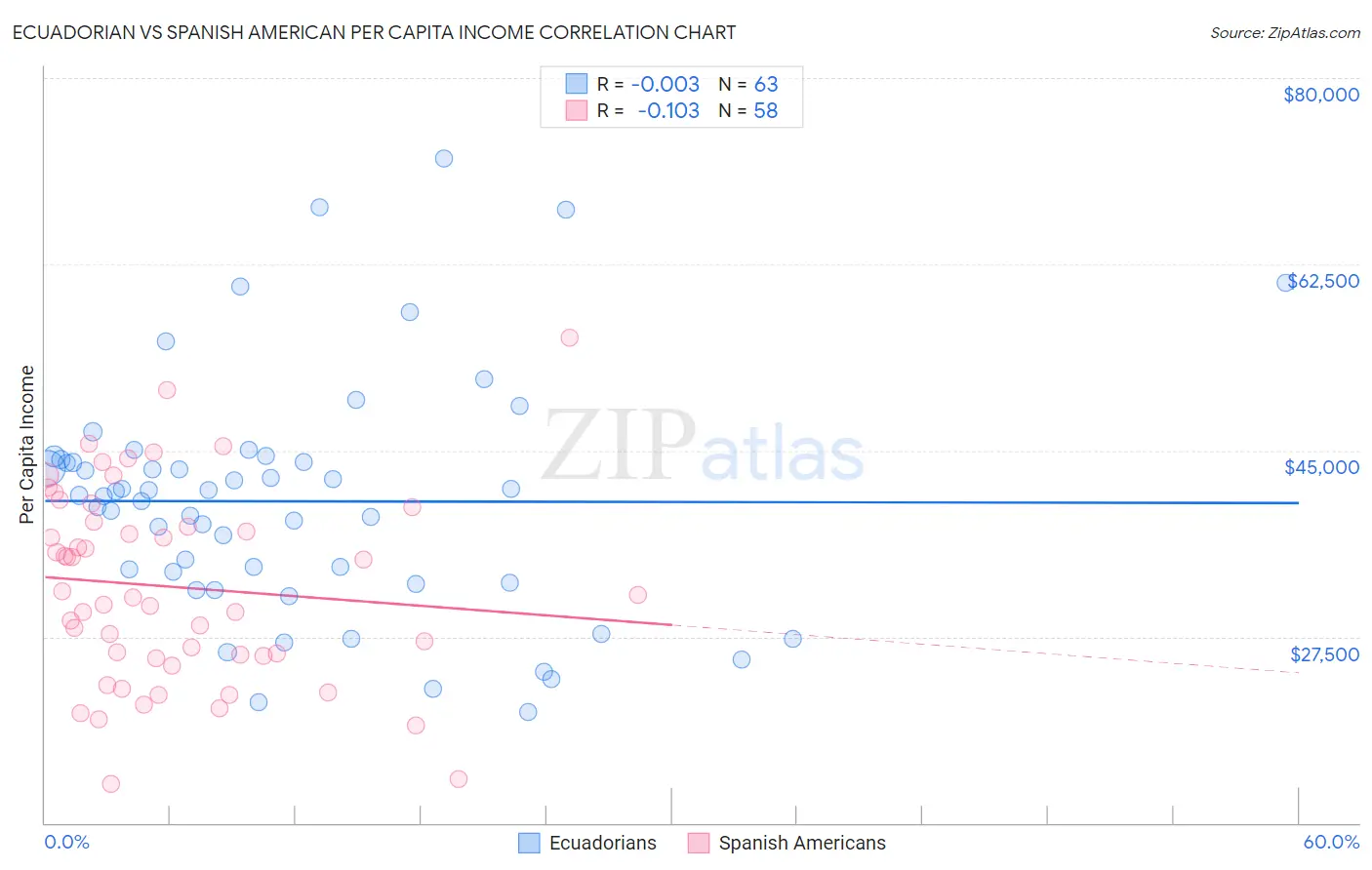 Ecuadorian vs Spanish American Per Capita Income