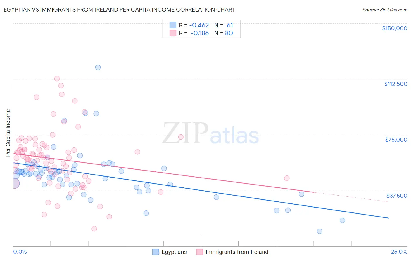 Egyptian vs Immigrants from Ireland Per Capita Income