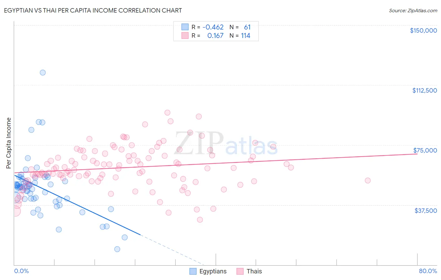 Egyptian vs Thai Per Capita Income