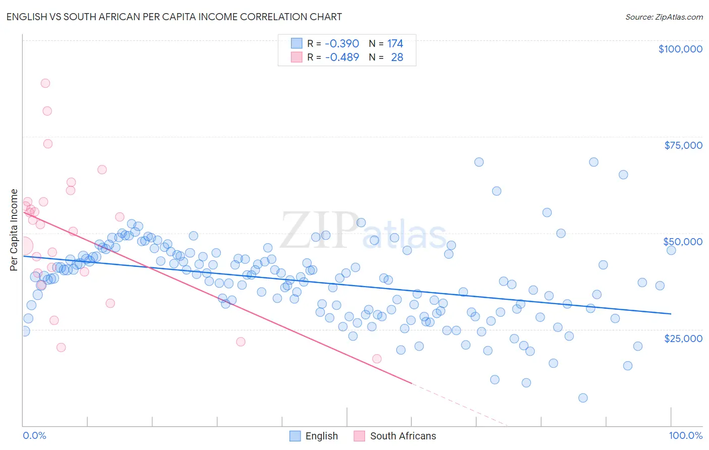 English vs South African Per Capita Income