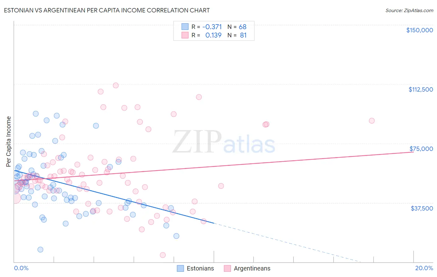 Estonian vs Argentinean Per Capita Income