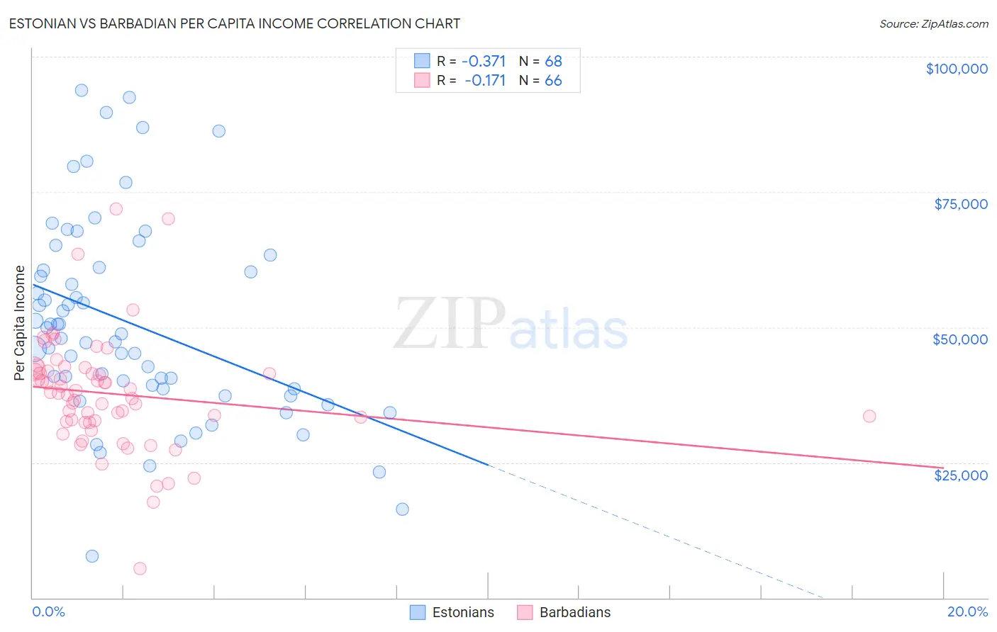 Estonian vs Barbadian Per Capita Income