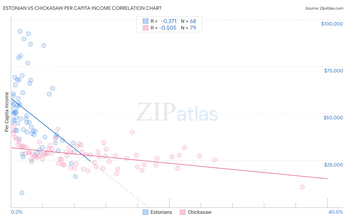 Estonian vs Chickasaw Per Capita Income